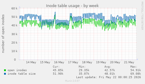 weekly graph
