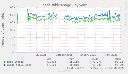 Inode table usage