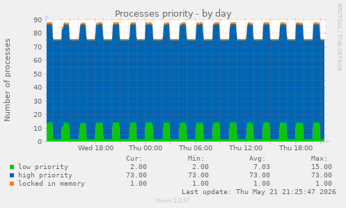 Processes priority