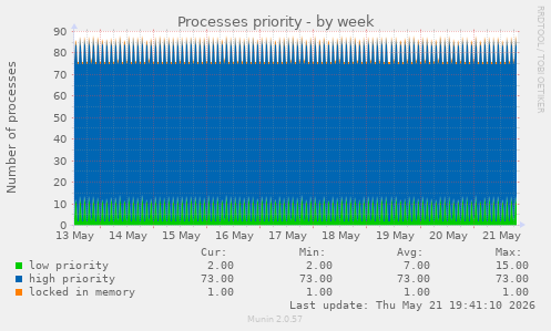 Processes priority