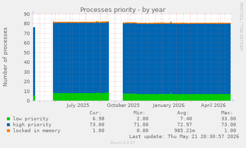 Processes priority