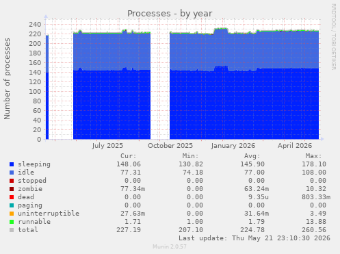 Processes