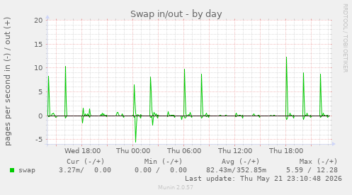 Swap in/out