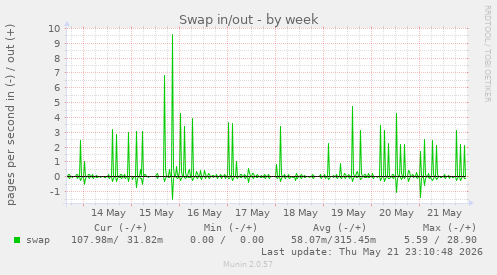 Swap in/out