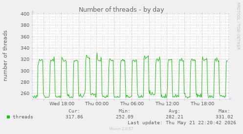 Number of threads