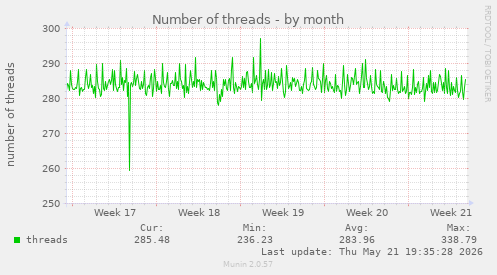 Number of threads