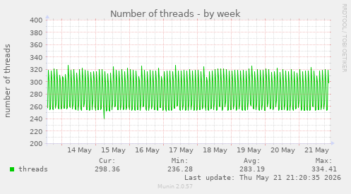 Number of threads