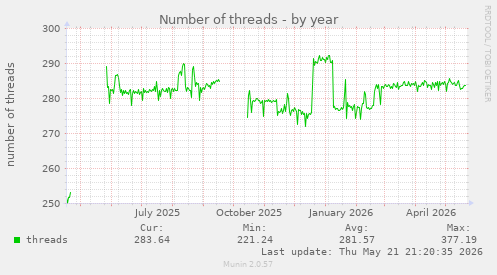 Number of threads