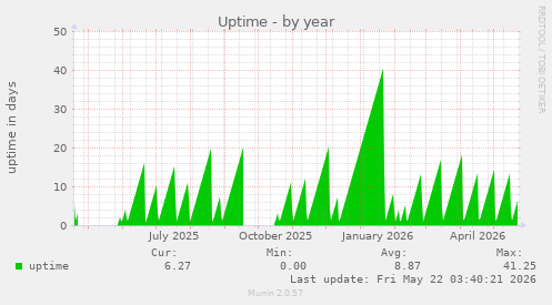 yearly graph