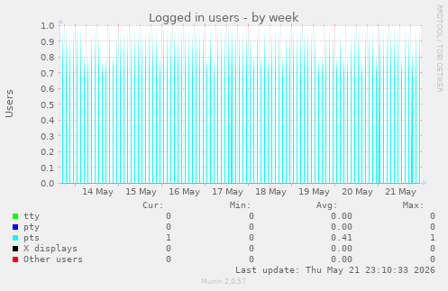 Logged in users