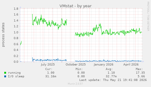 VMstat