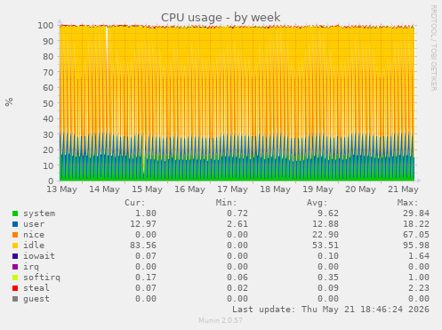 CPU usage