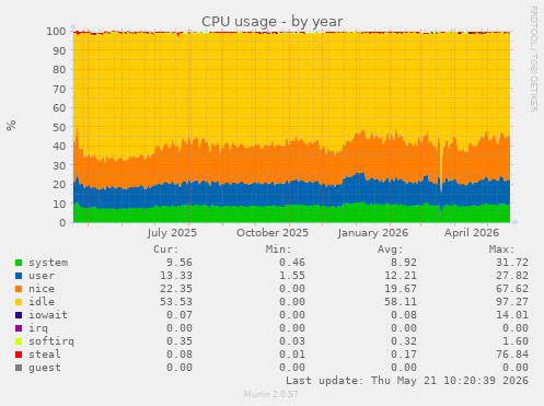 CPU usage