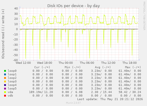 Disk IOs per device