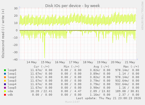 Disk IOs per device