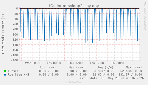 IOs for /dev/loop2