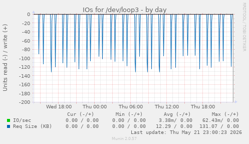 IOs for /dev/loop3