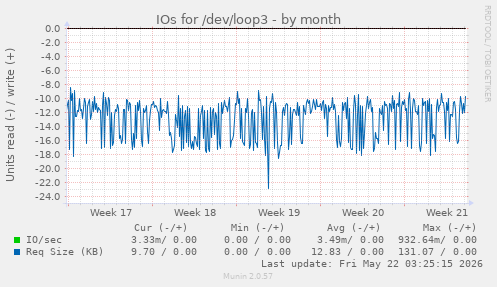 monthly graph