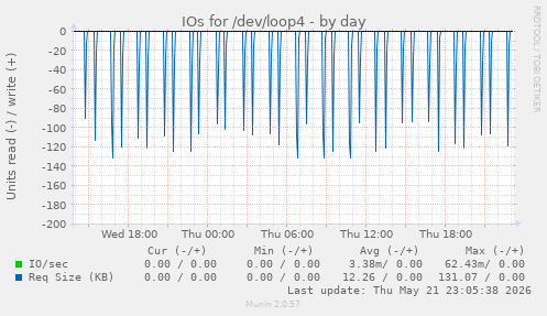 IOs for /dev/loop4