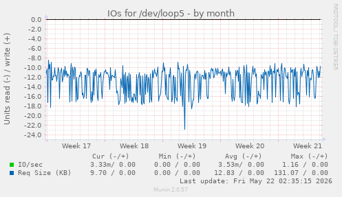 monthly graph