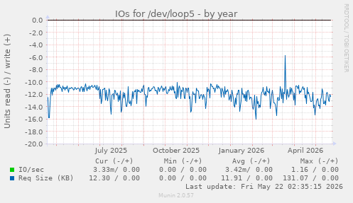 yearly graph