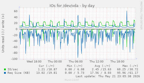 IOs for /dev/vda