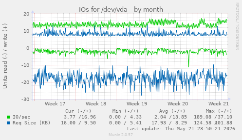 monthly graph