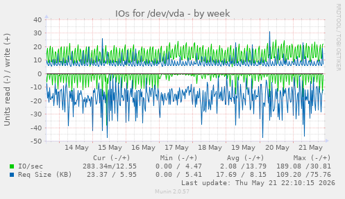 IOs for /dev/vda