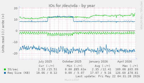 yearly graph