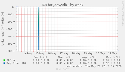 IOs for /dev/vdb