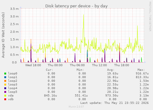 Disk latency per device