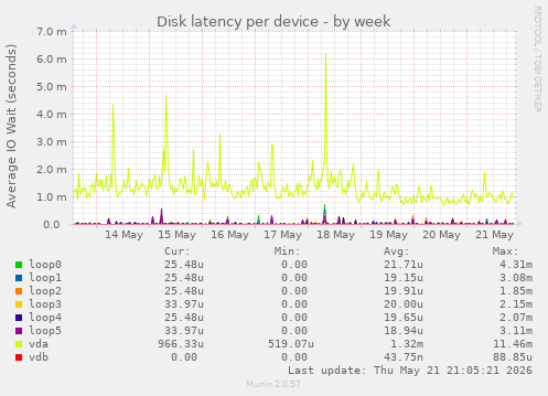 Disk latency per device