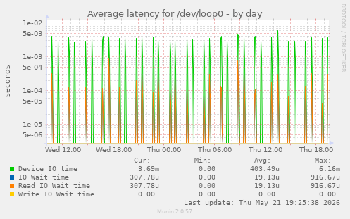 Average latency for /dev/loop0