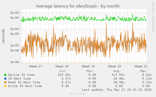 Average latency for /dev/loop0