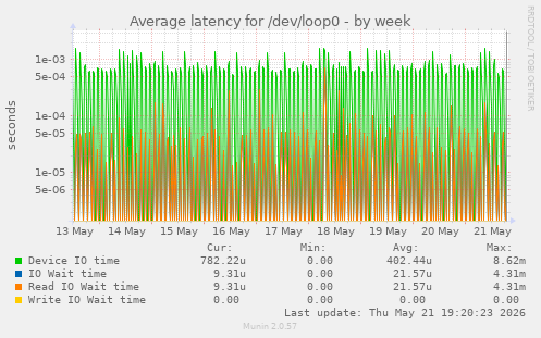 Average latency for /dev/loop0
