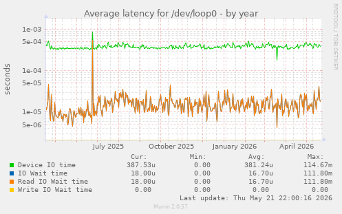 Average latency for /dev/loop0