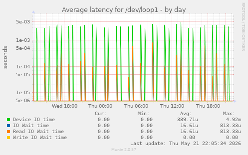 Average latency for /dev/loop1