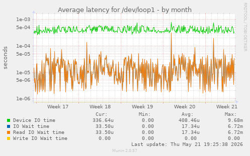 Average latency for /dev/loop1