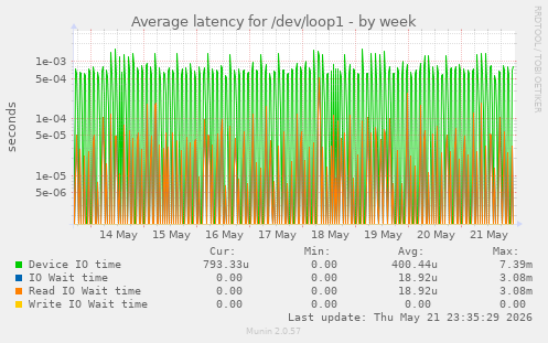 Average latency for /dev/loop1