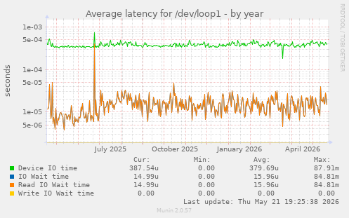 Average latency for /dev/loop1