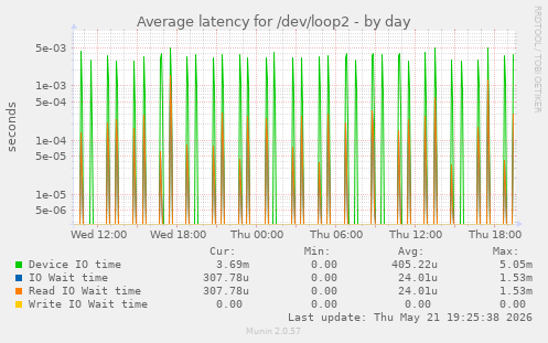 Average latency for /dev/loop2