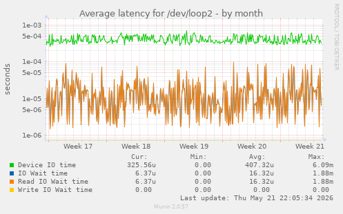 Average latency for /dev/loop2
