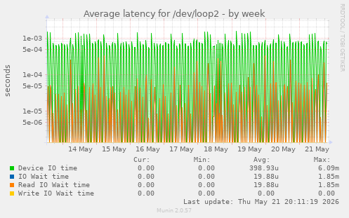 Average latency for /dev/loop2