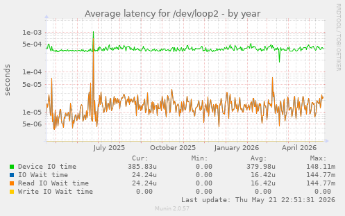 Average latency for /dev/loop2