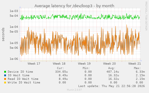 Average latency for /dev/loop3