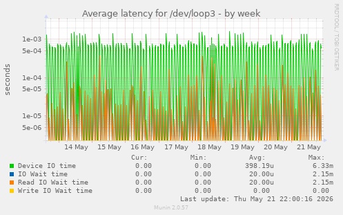 Average latency for /dev/loop3
