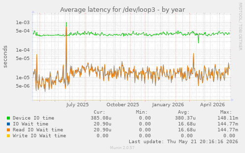 Average latency for /dev/loop3