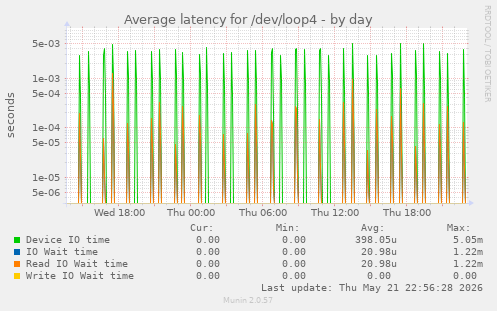 Average latency for /dev/loop4
