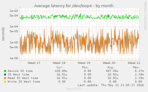 Average latency for /dev/loop4