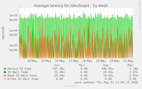Average latency for /dev/loop4